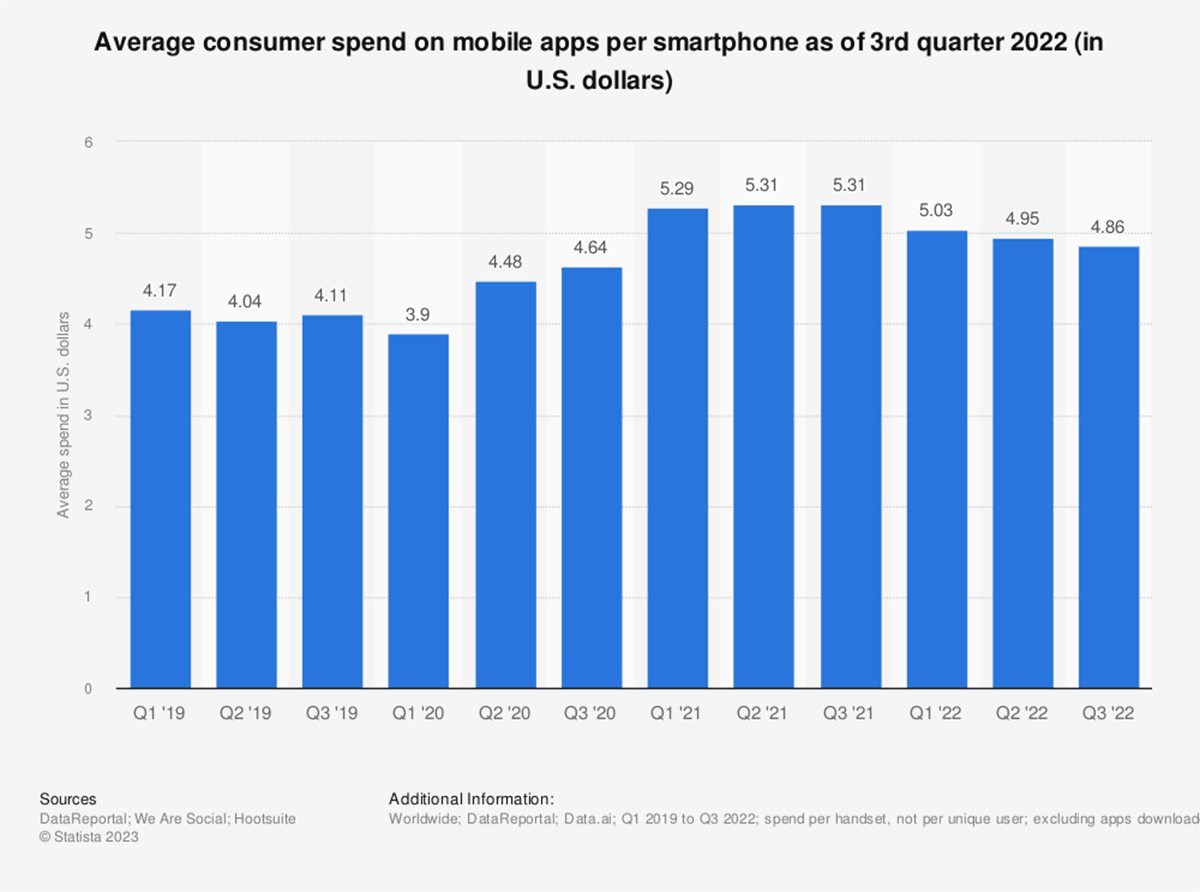 mobile app spend on per user mobile apps quarter