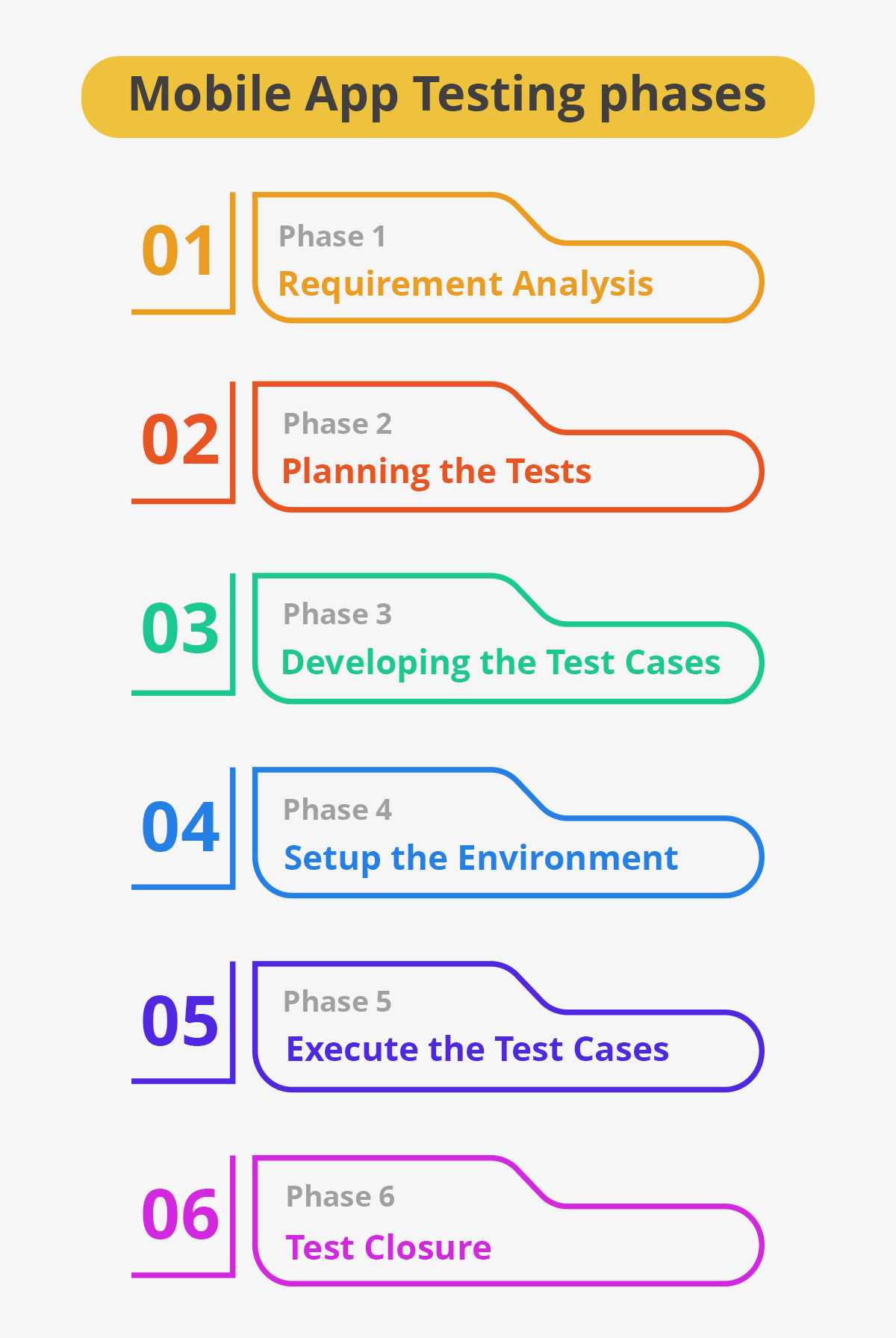 mobile app testing phases