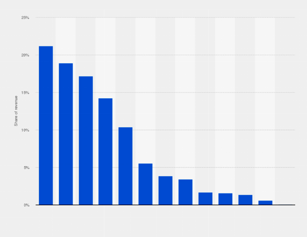 mobile-games-revenue-genre