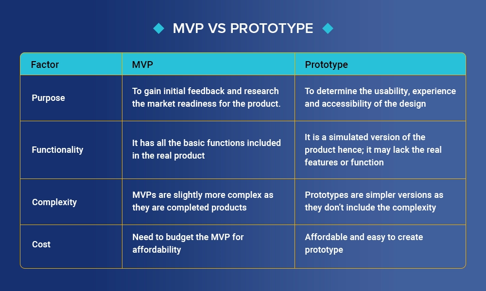 MVP vs Prototype