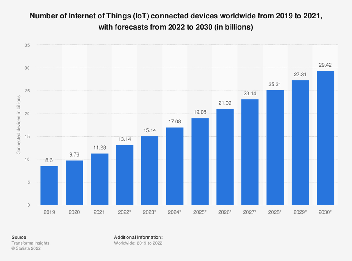 Number of Internet of Things (IoT) connected devices worldwide from 2019 to 2021, with forecasts from 2022 to 2030