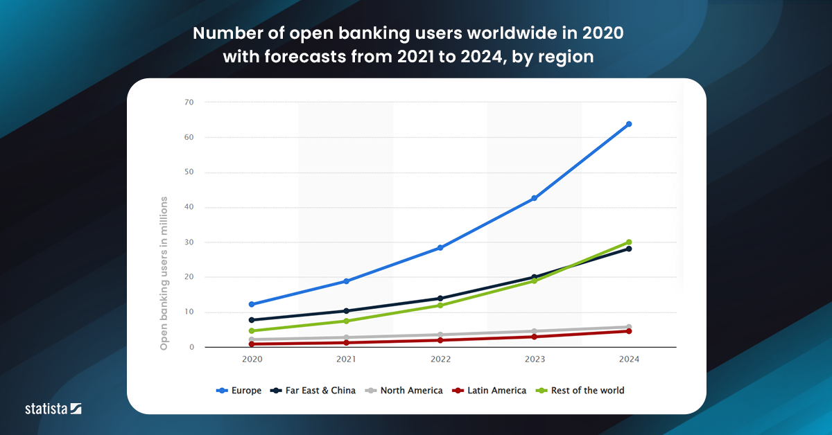 number of open banking users worldwide in 2020 with forecasts from 2021 to 2024, by region