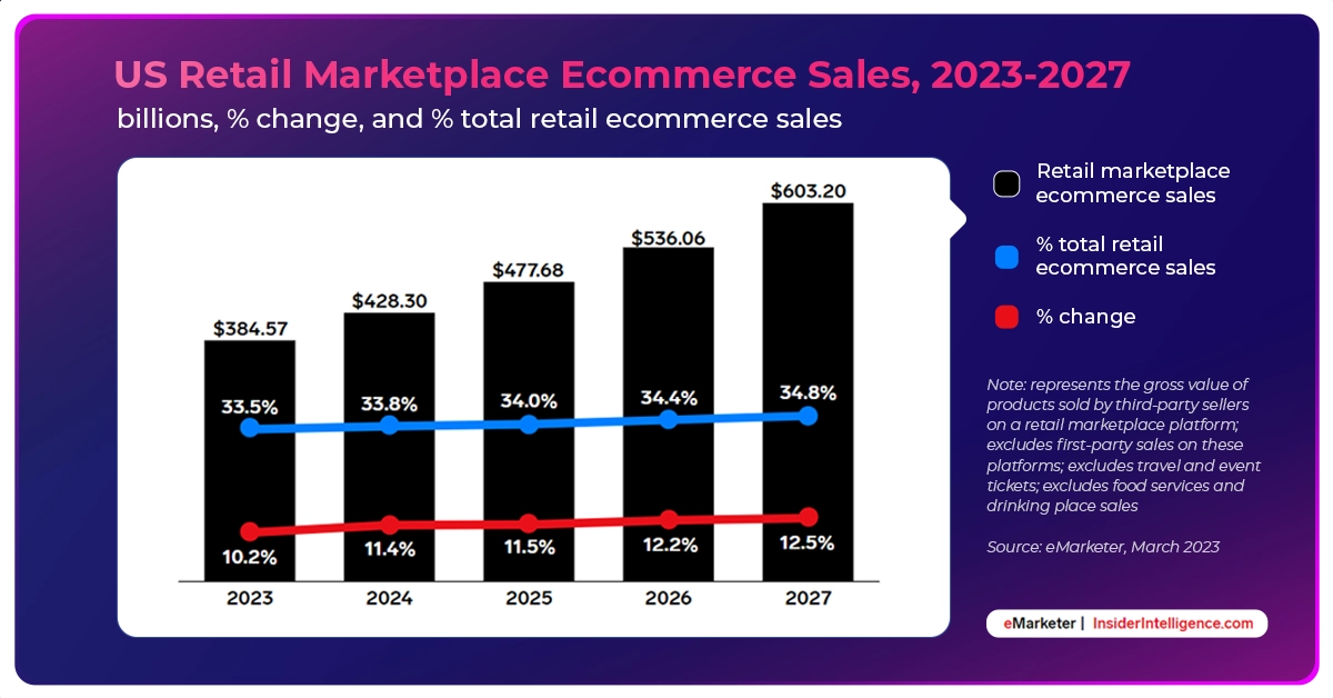 Key stat: US retail marketplace ecommerce sales will reach $603.20 billion in 2027, representing 34.8% of total retail ecommerce sales, per our forecast.