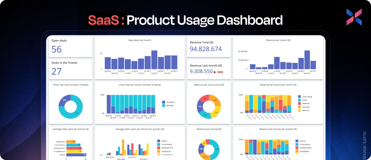 product usage dashboard development