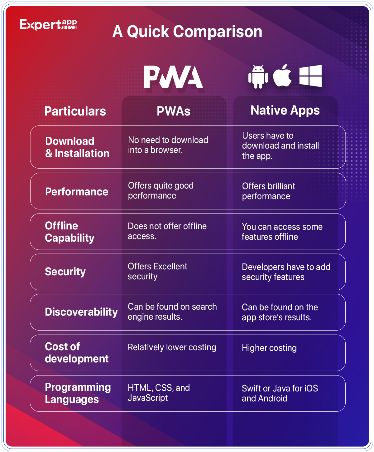 PWA Vs. Native: A Quick Comparison Infographic