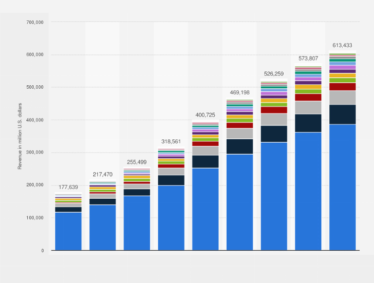 Revenue of mobile apps worldwide 2017-2025