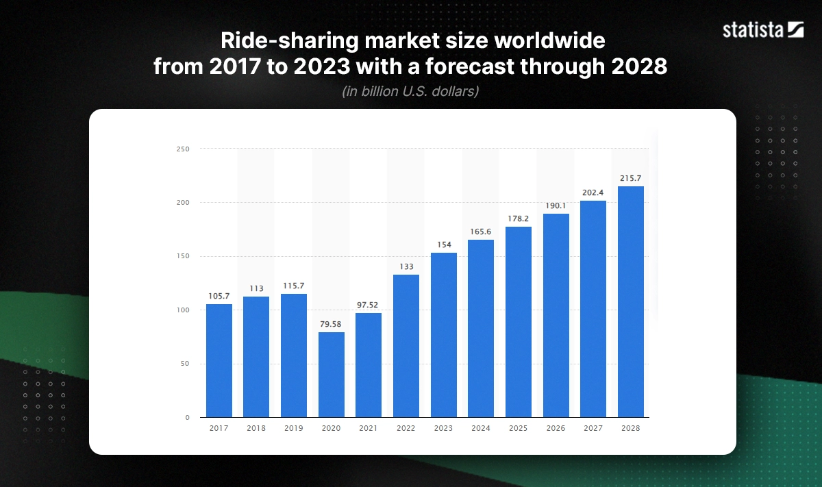 ride sharing market size worldwide