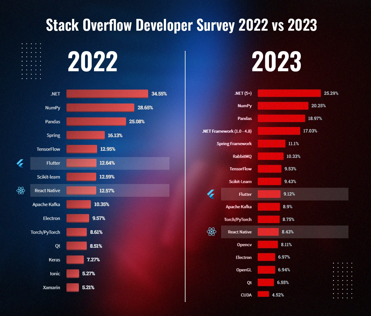 stack overflow developer survey 2022 vs 2023