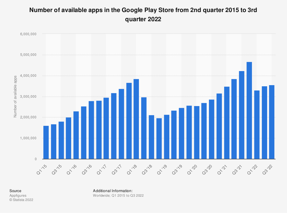 Number of available apps in the Google Play Store from 2nd quarter 2015 to 3rd quarter 2022