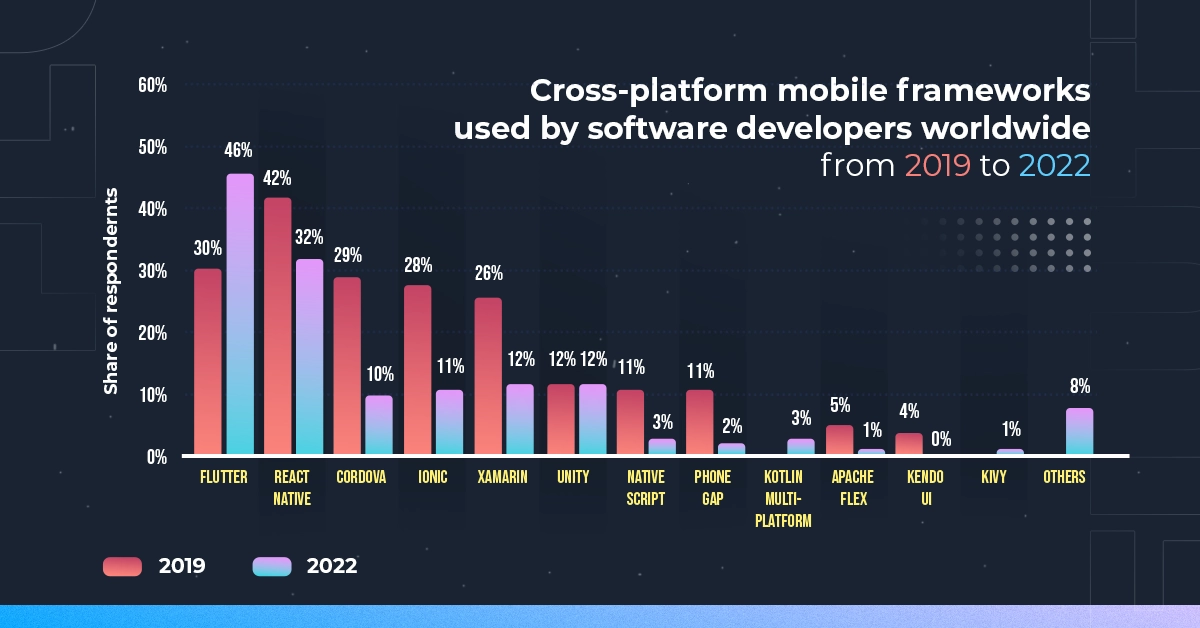 Cross-platform mobile frameworks used by software developers worldwide from 2019 to 2022