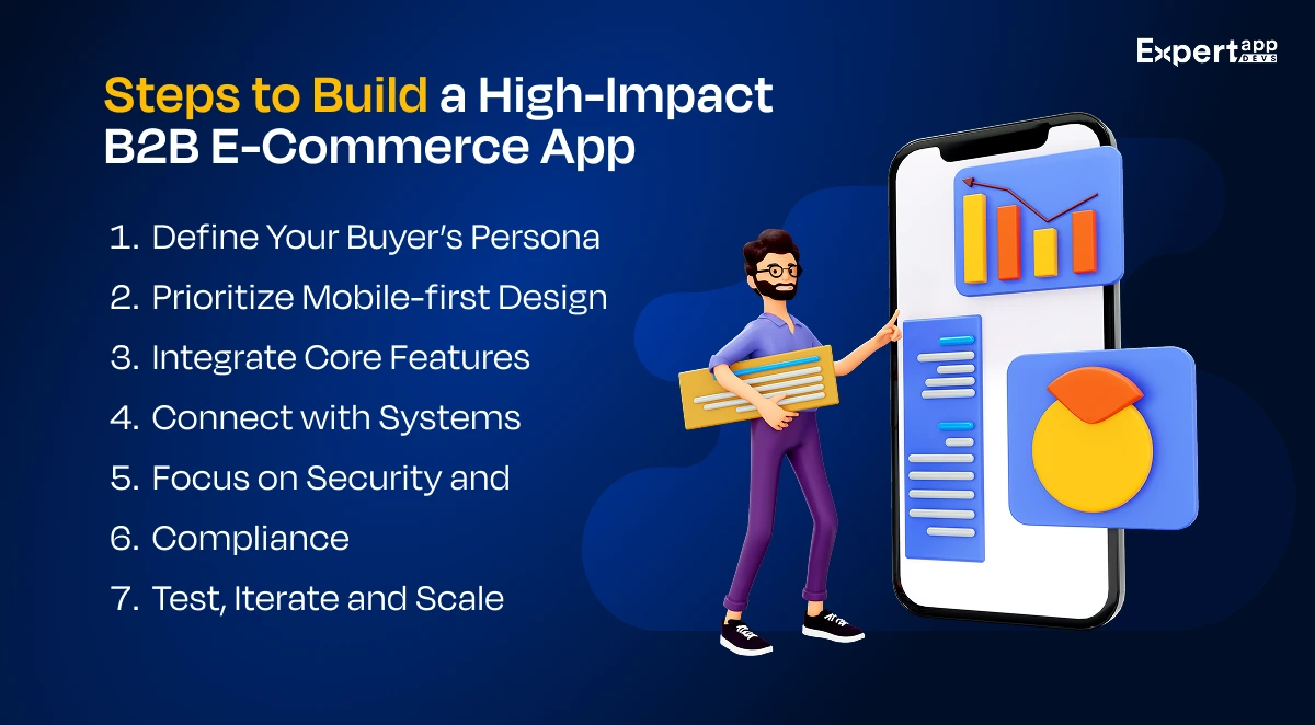 Steps to Build a High Impact B2B eCommerce App in US