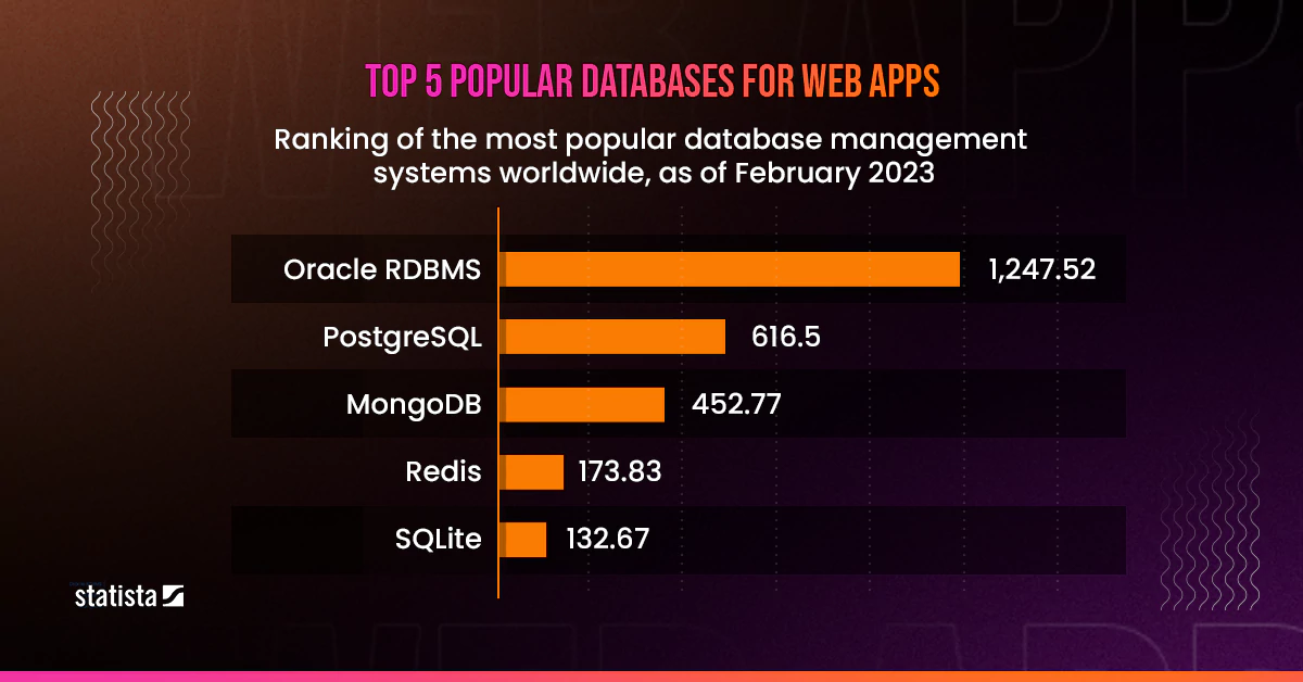 statista chart - top 5 popular databases for web apps