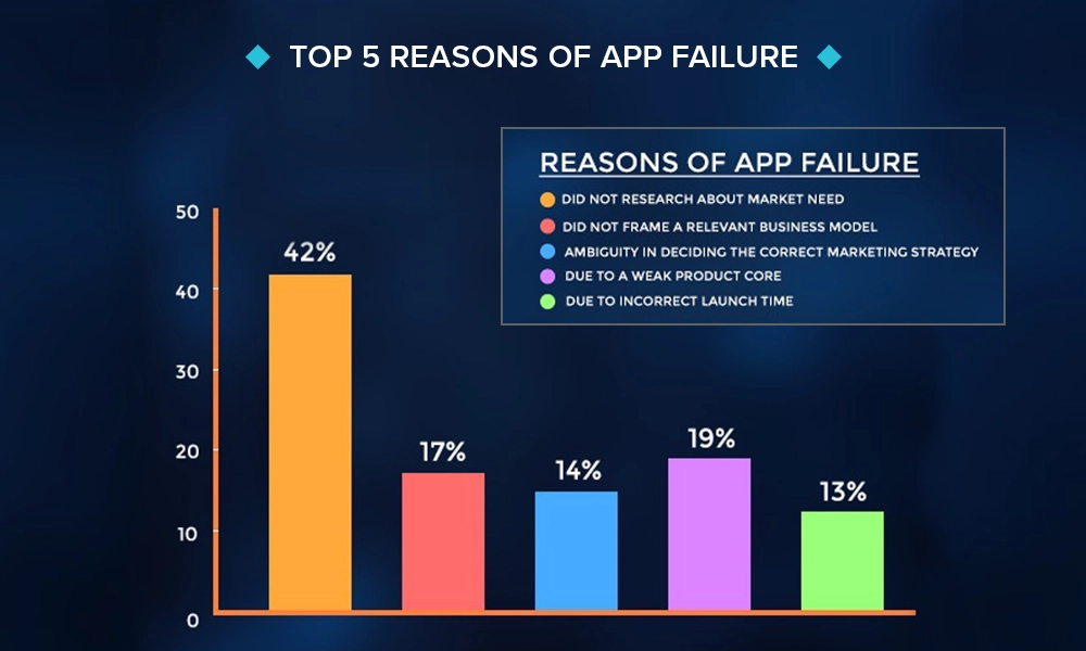 Top 5 Reasons for App Failure