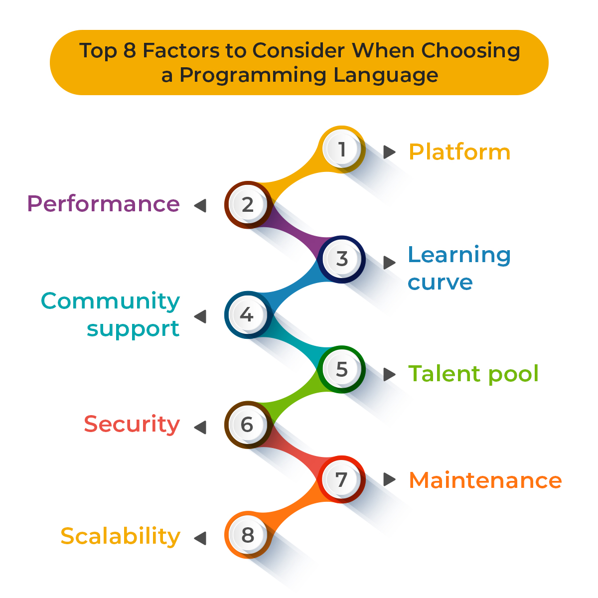 top 8 factors to consider when choosing a programming language