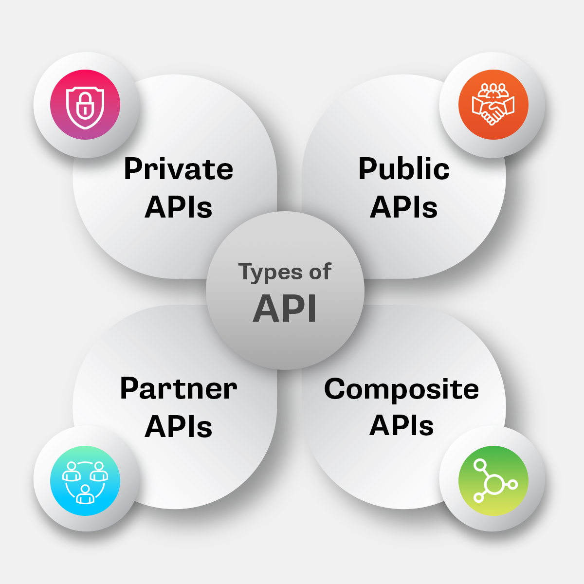 Types of API