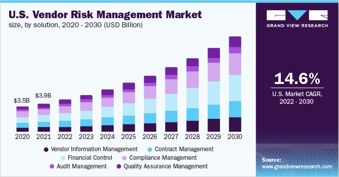 Vendor Risk Management Market Size, Share & Trends Analysis Report By Solution (Financial Control, Compliance Management), By Deployment, By Enterprise Size, By End Use, By Region, And Segment Forecasts, 2022 - 2030