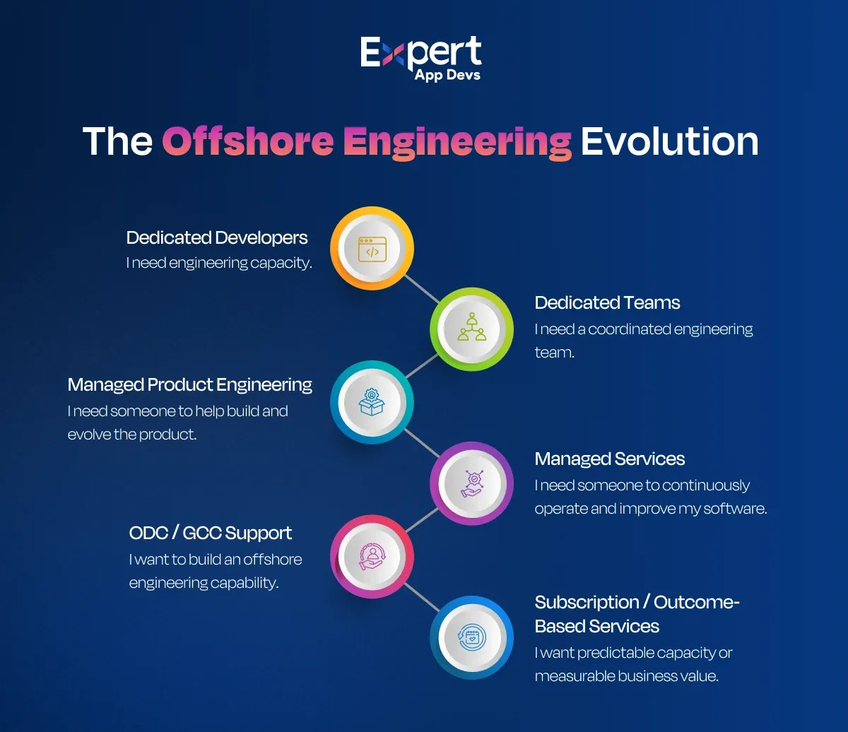 Comparison of offshore engineering models for different business and technology needs