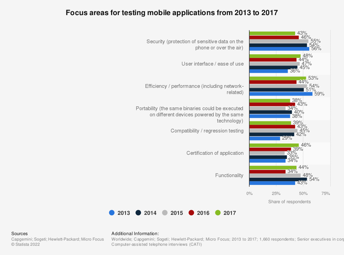 worldwide mobile application testing focus areas