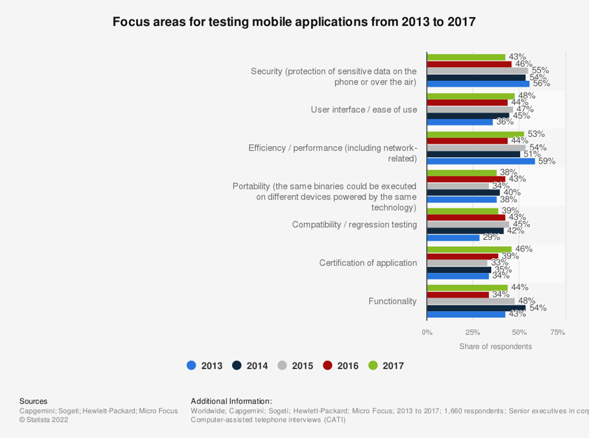 worldwide mobile application testing focus areas