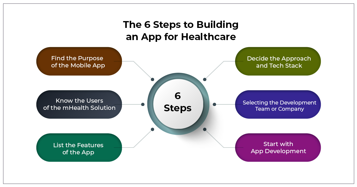The 6 Steps to Building an App for Healthcare