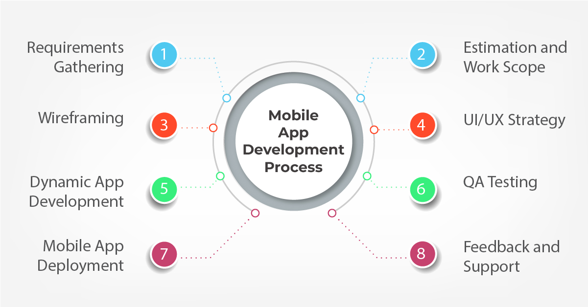 8 step mobile app development process