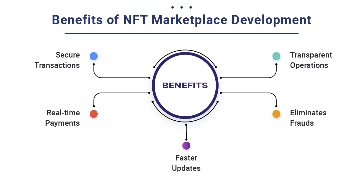 benefit of nft marketplace development