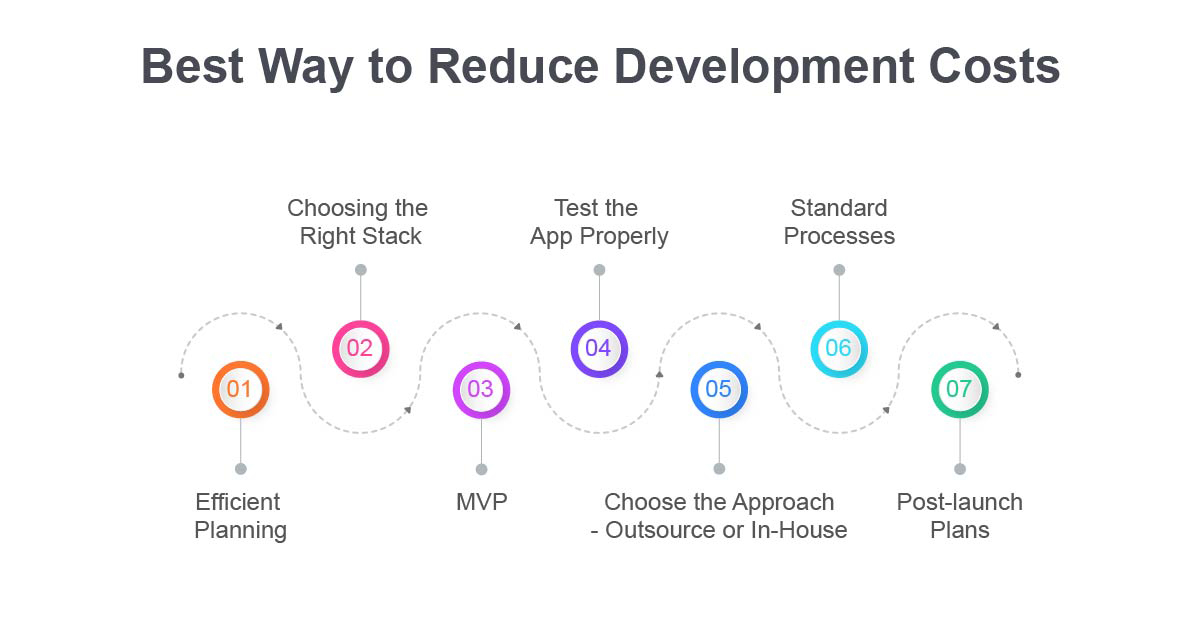 best way to reduce development costs