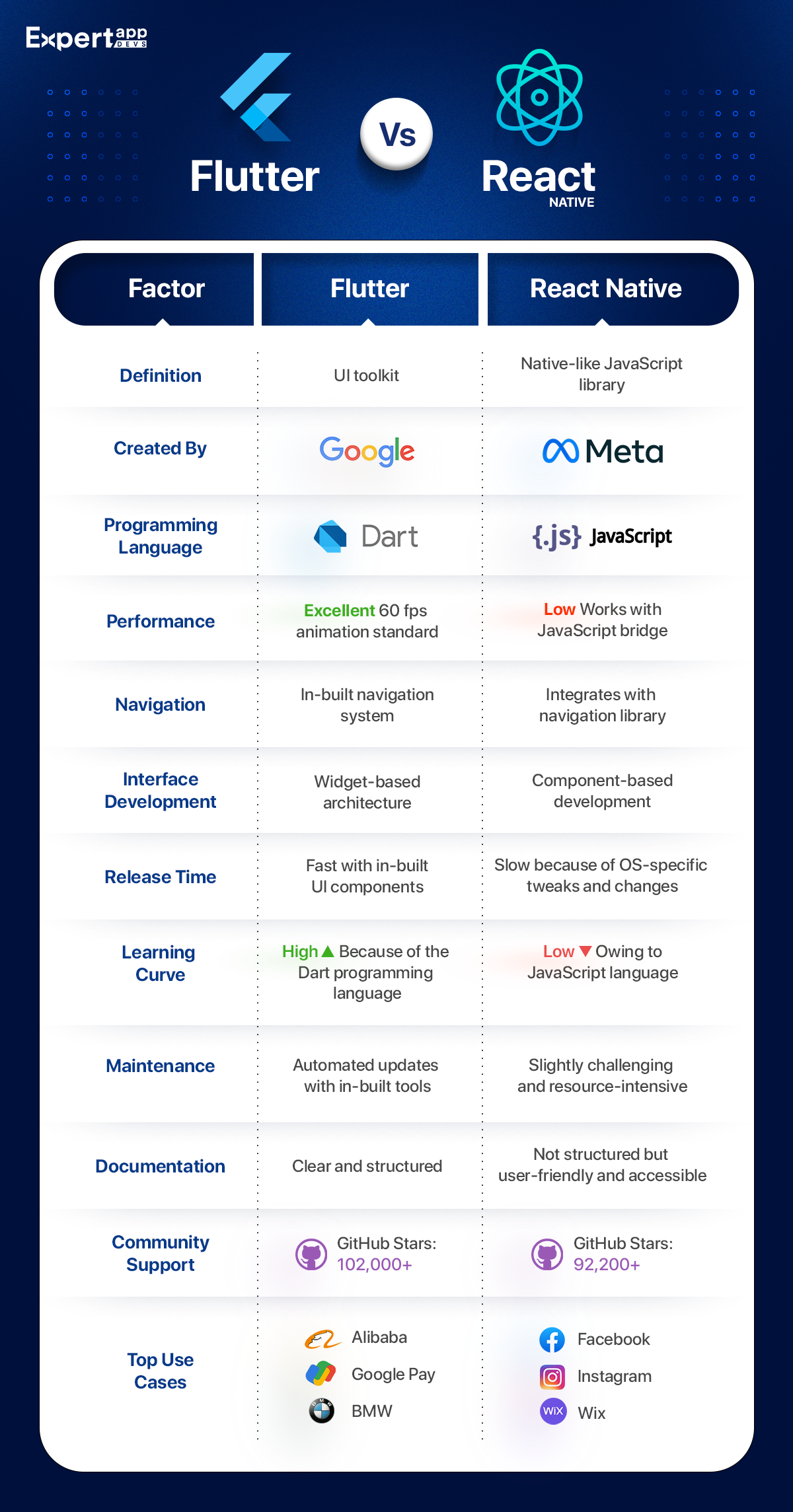 brief comparison on flutter vs react native infographic