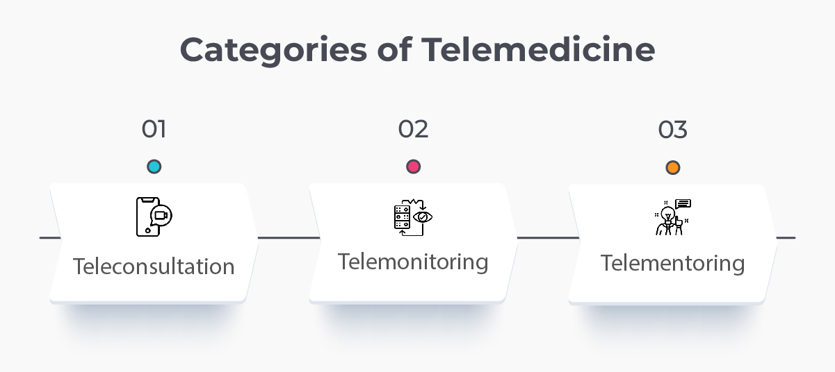 Categories of Telemedicine