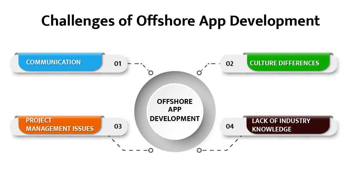 challenges of offshore app development