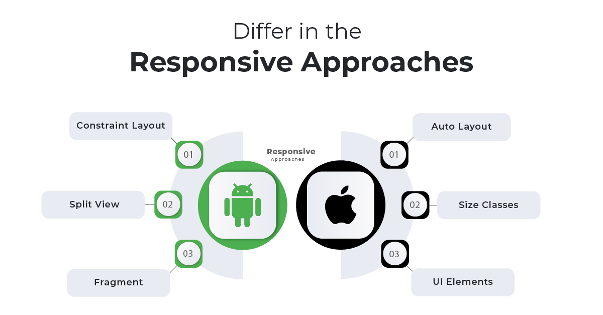 create responsive ios and android app with flutter