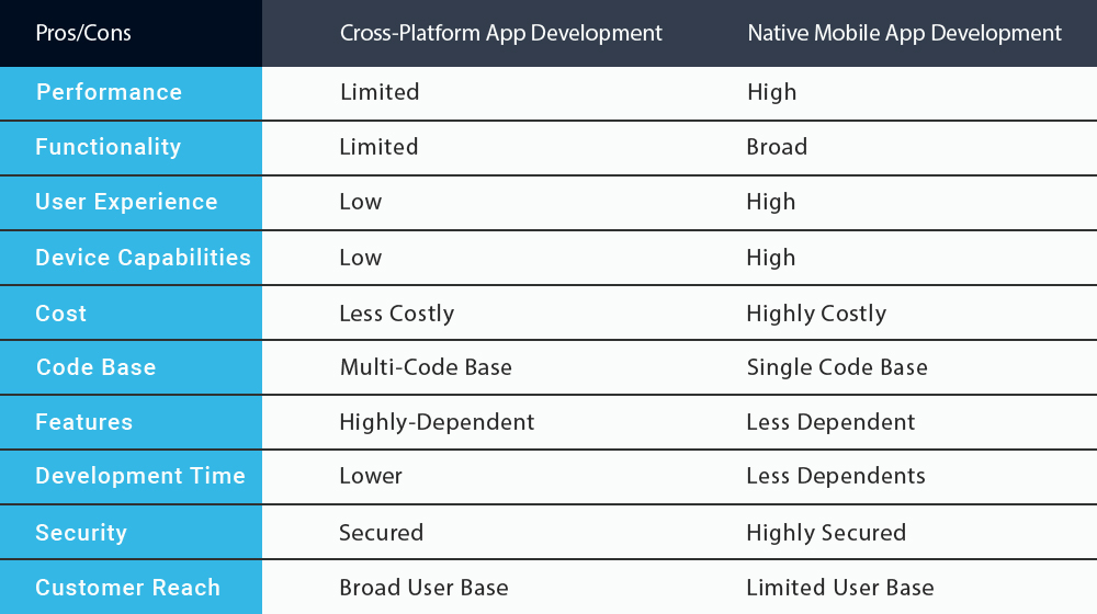 cross-platform vs native mobile app development