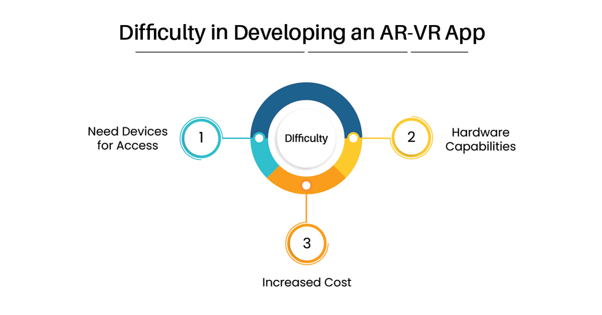 difficulty in developing an ar-vr app