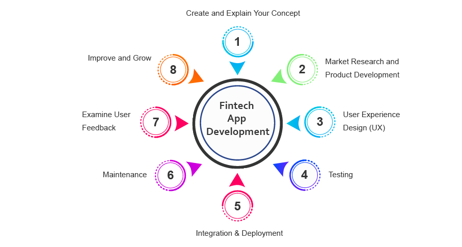 fintech app development service