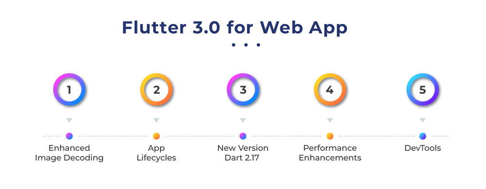 flutter 3.0 for web app