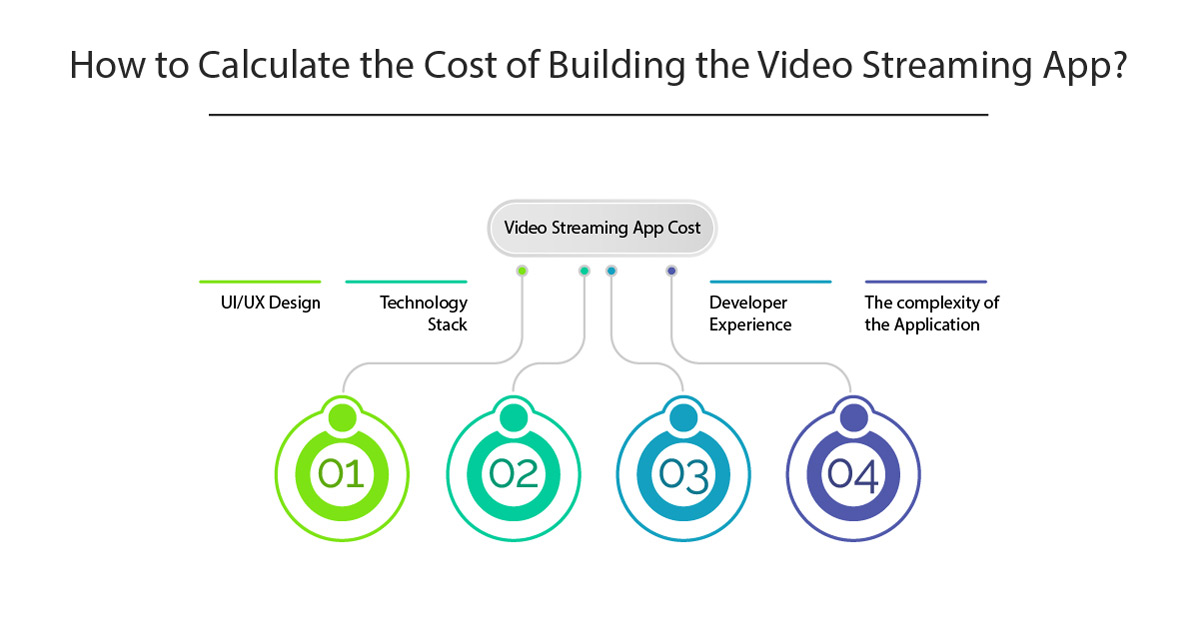 how to calculate the cost of building the video streaming app