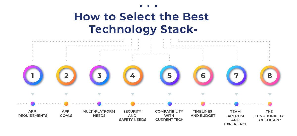 how to choose the best technology stack
