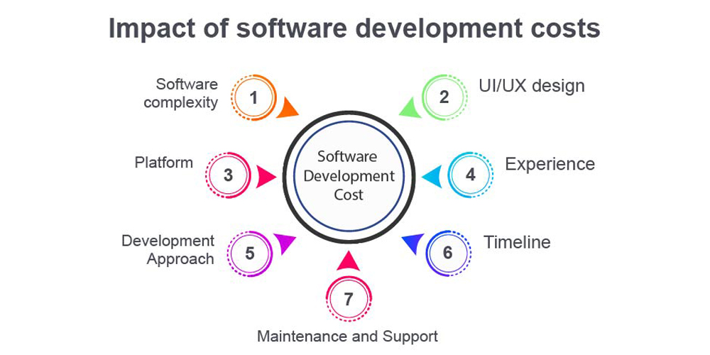 impact of software development costs