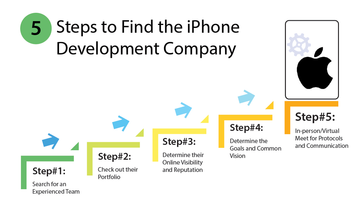 iphone development company india