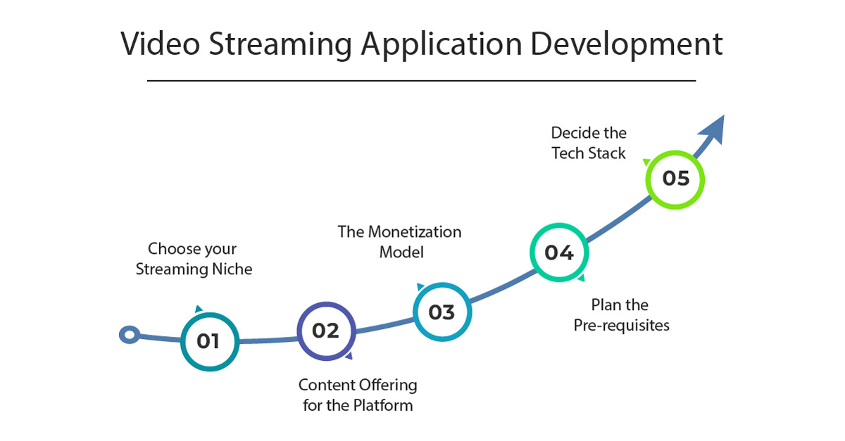 how to build live video streaming application