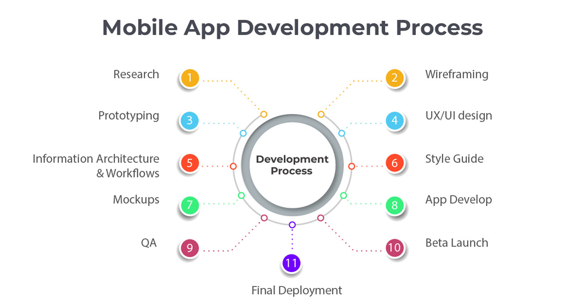 mobile app development process