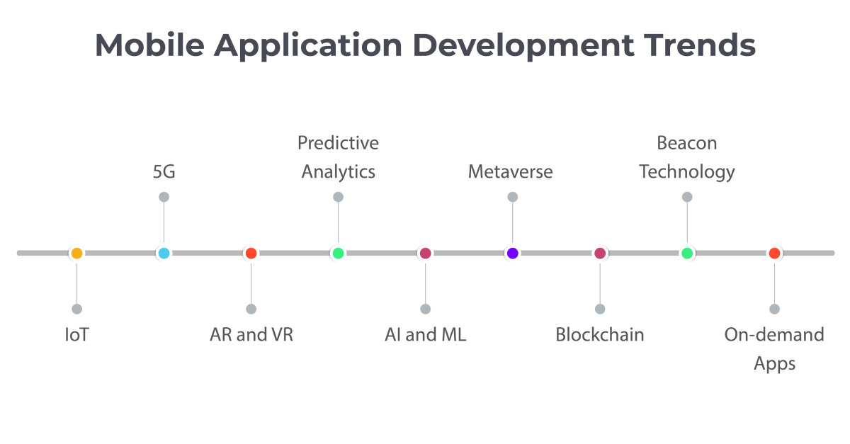 mobile application development trends