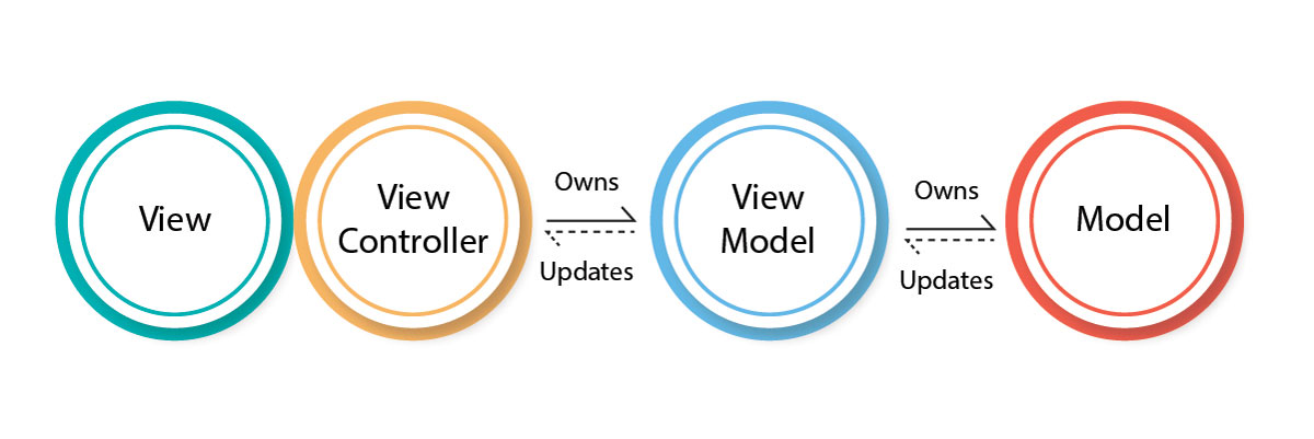 mvvm components