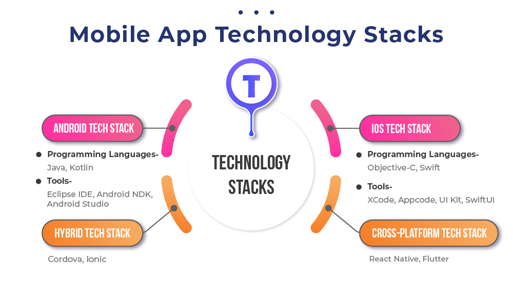 most popular mobile app development technology stacks