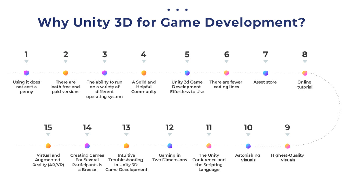 reasons to use unity 3D game development