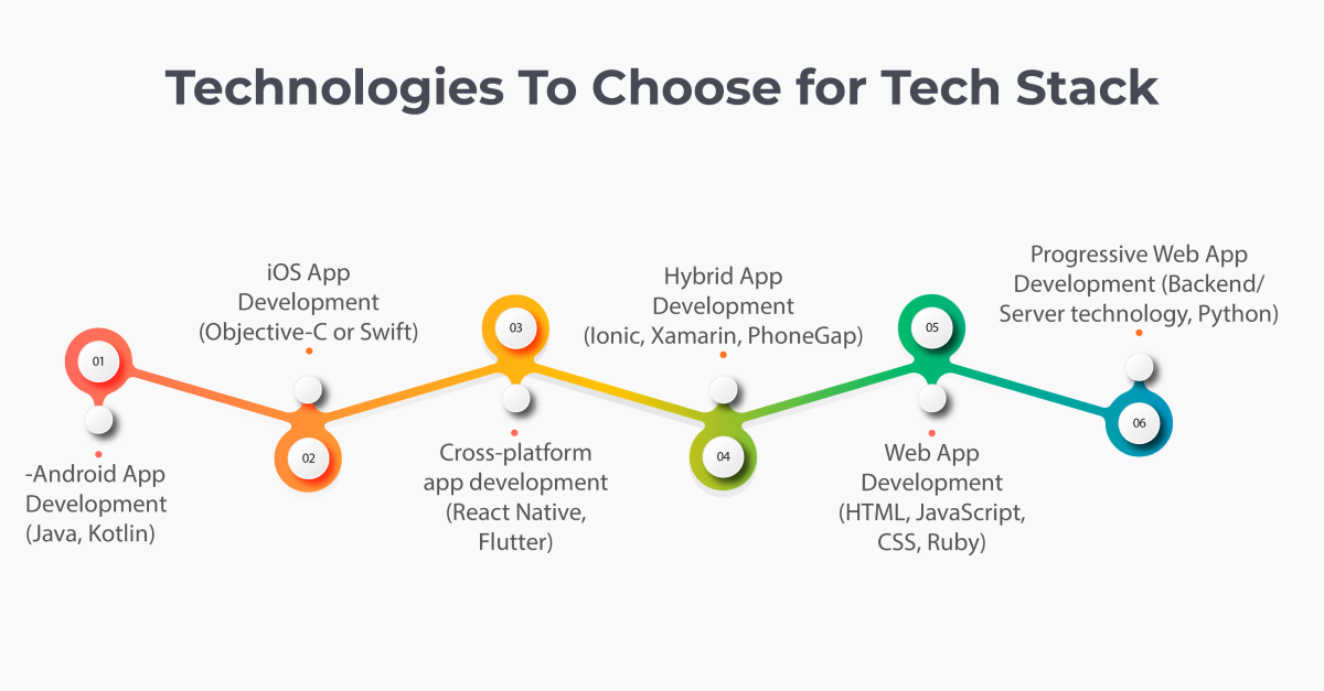 technologies to choose for tech stack