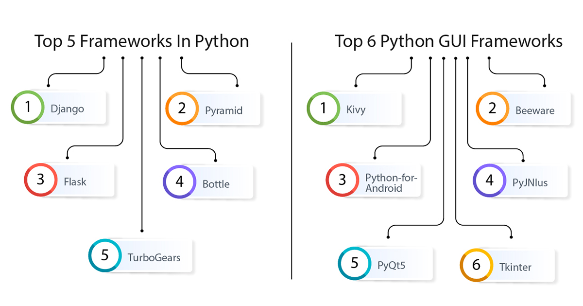 top 5 frameworks in python and top 6 python gui frameworks