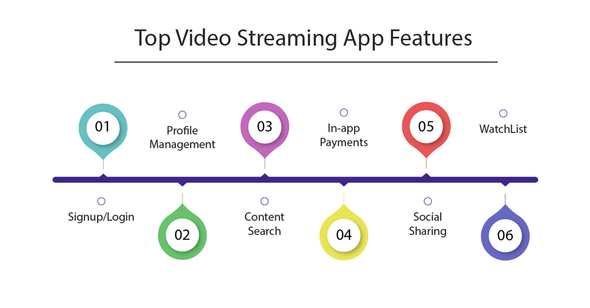 must have advanced video streaming app development features