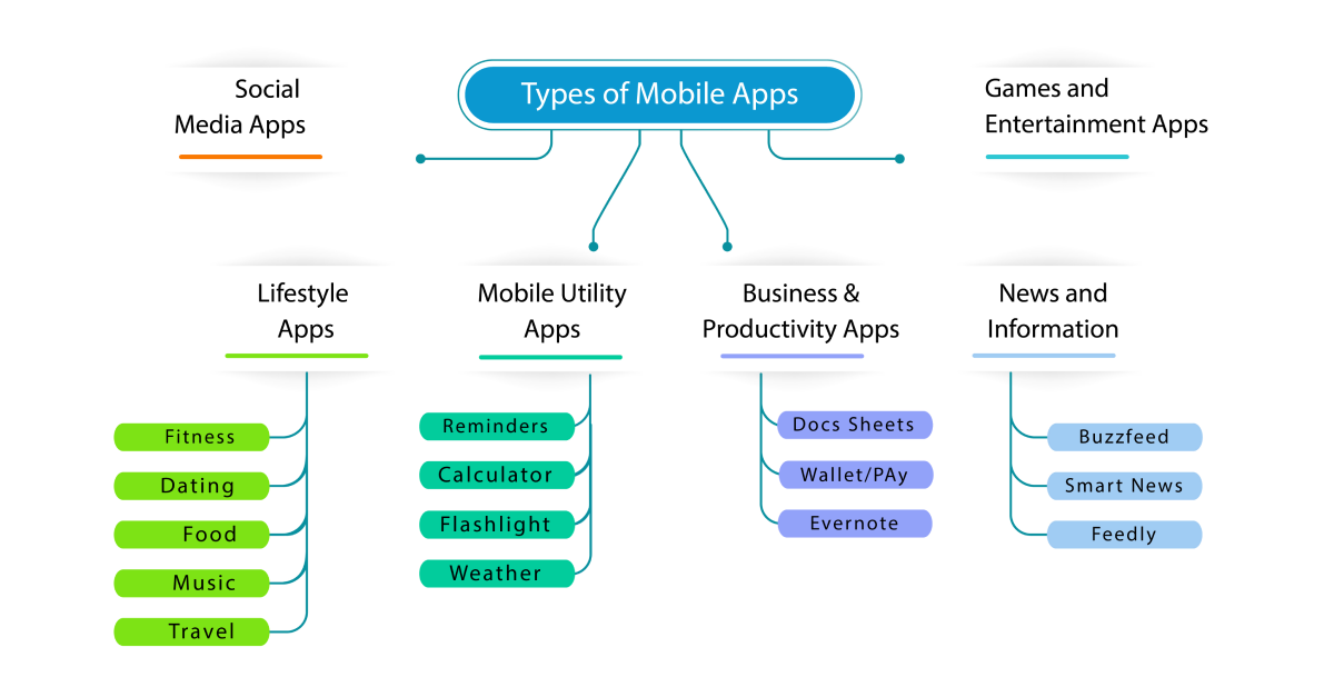 types of mobile apps