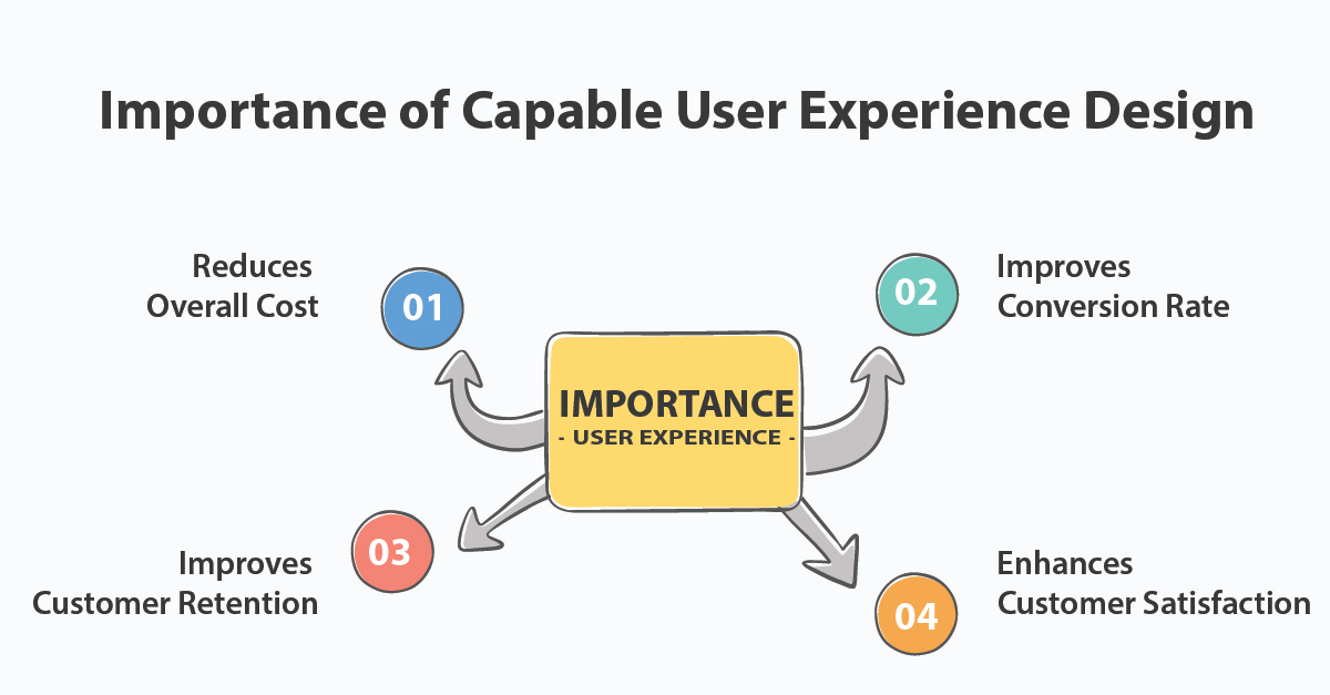 user experience design